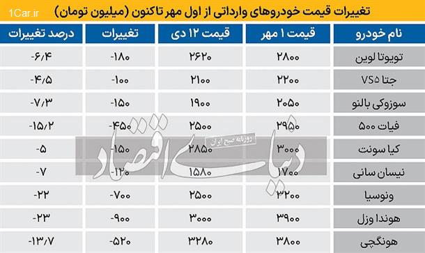 دلار گران میشود، خودرو وارداتی ارزان دلار گران میشود، خودرو وارداتی ارزان